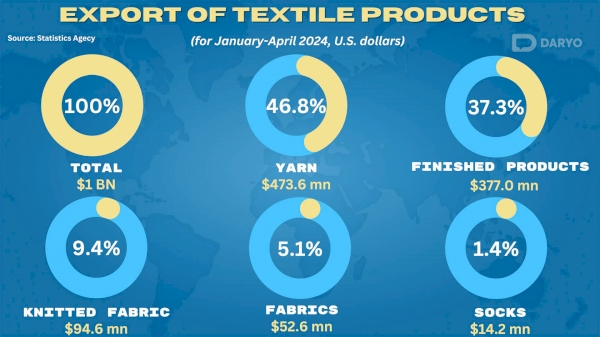 Uzbekistan's textile exports surpass $1bn in 4M24