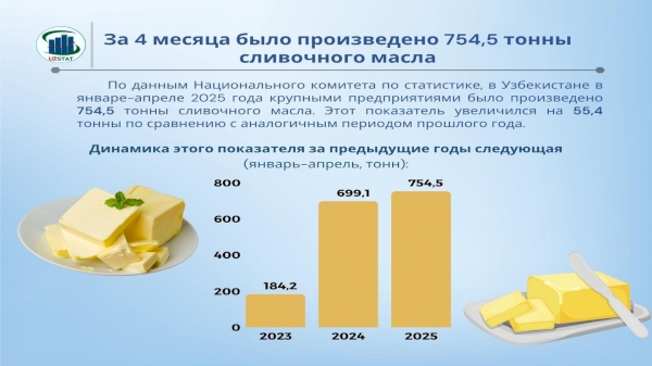 За 4 месяца произведено 754,5 тонны масла