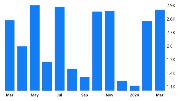 Exports in Uzbekistan increased to 2752.90 USD Million in 2024