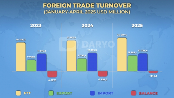 Uzbekistan’s Foreign Trade Turnover (January–April 2025)