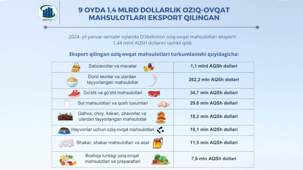 Uzbekistan exported food products worth $1.4 Billion in 9 Months