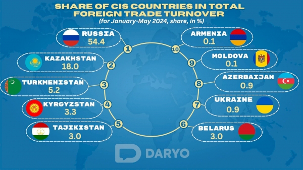 Uzbekistan's trade volume with CIS countries