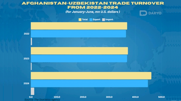 Afghanistan becomes key trading partner for Uzbekistan