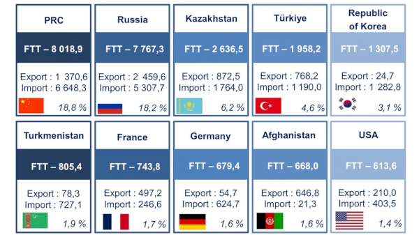 Uzbekistan's foreign trade turnover hits $42.7bn in 8 month 2024